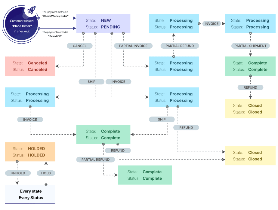 Magento Order State and Status Flow Chart