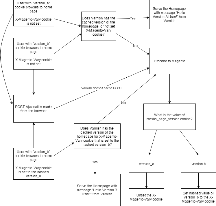 The workflow diagram of solution 2