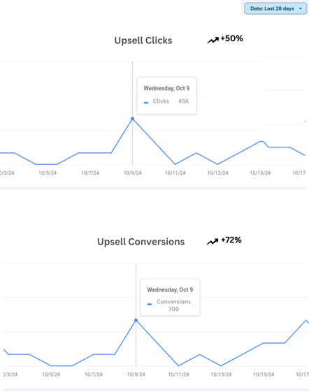 A graph shown up in the admin panel, displaying the clicks and conversion of the upsell block over the timeline of the last month