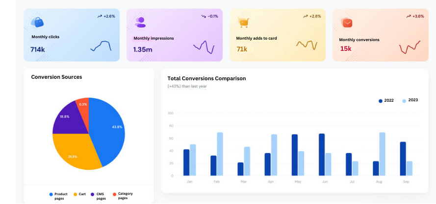 The advanced stats dashboard contains statistics about the extension performance. Eg: Upsell clicks, conversions, comparison by months etc